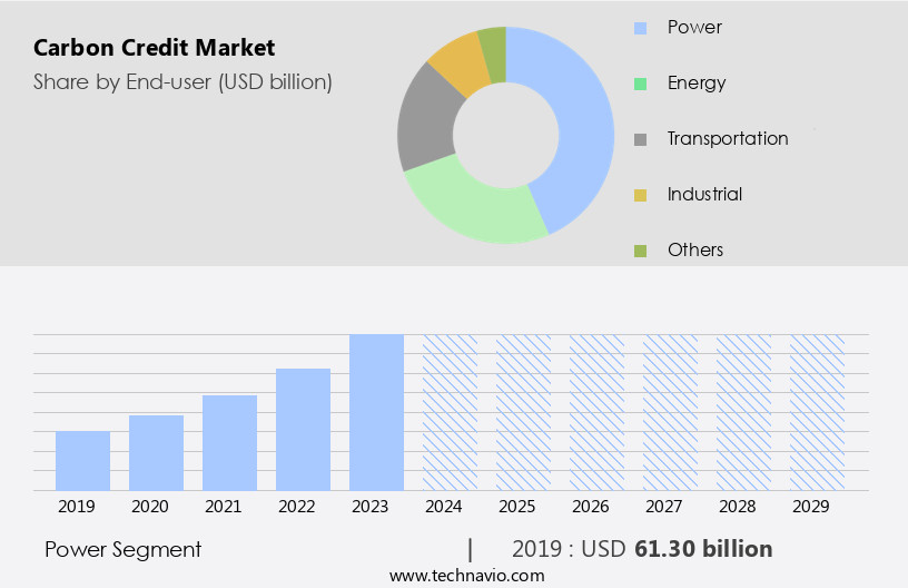 Carbon Credit Market Size