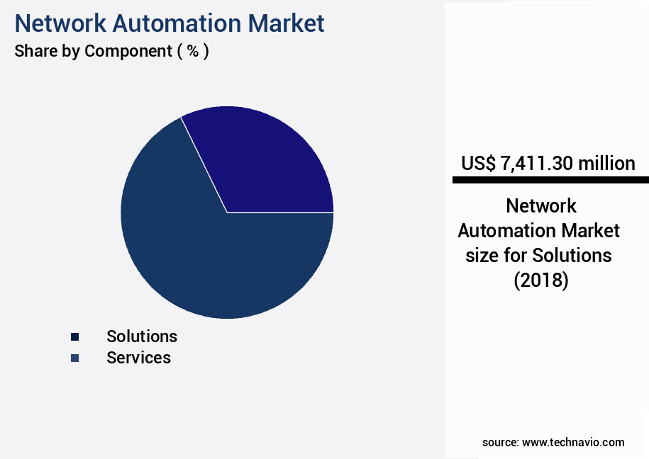 Network Automation Market Size