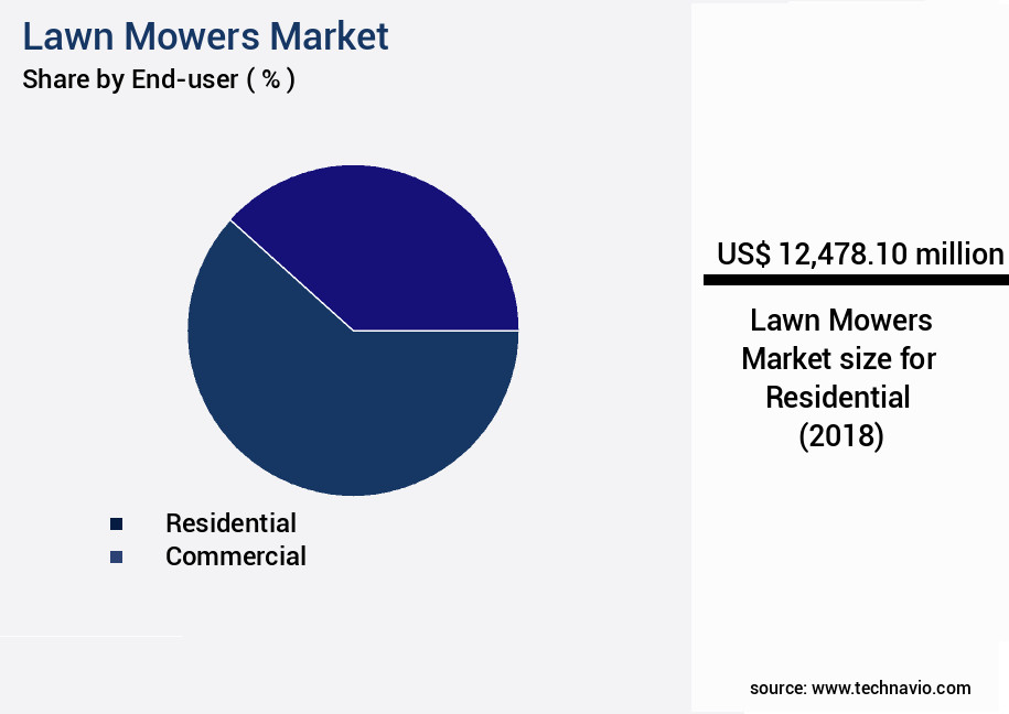 Lawn Mowers Market Size