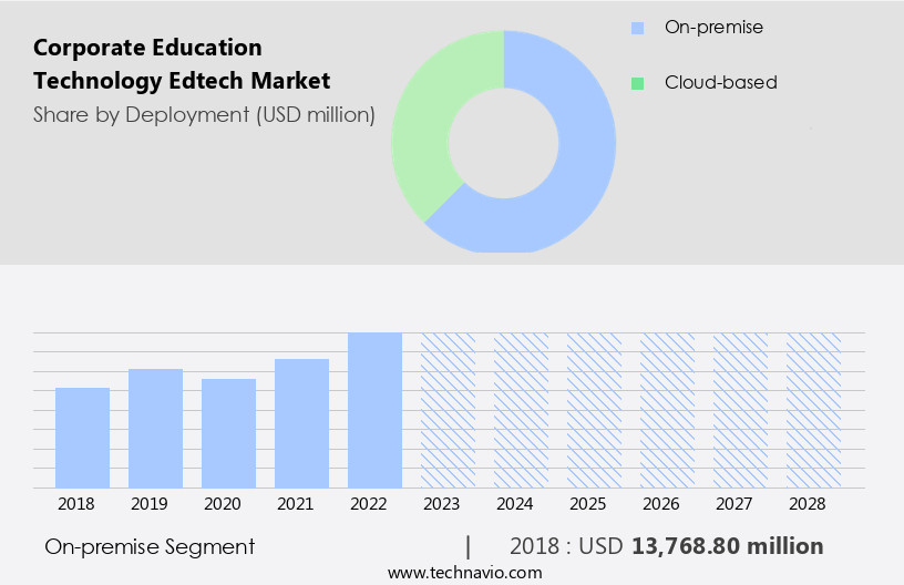 Corporate Education Technology (Edtech) Market Size