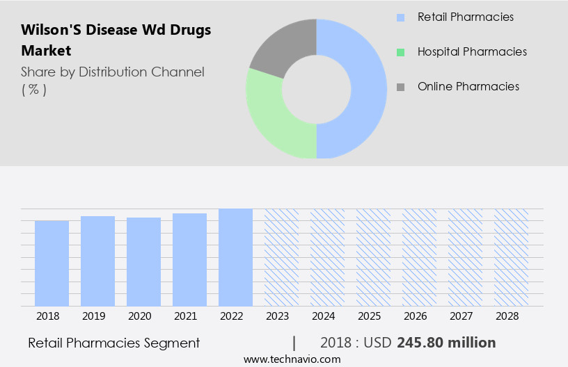 WilsonS Disease (Wd) Drugs Market Size