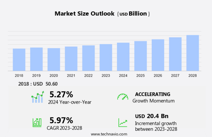 Fourth Party Logistics (4Pl) Market Size
