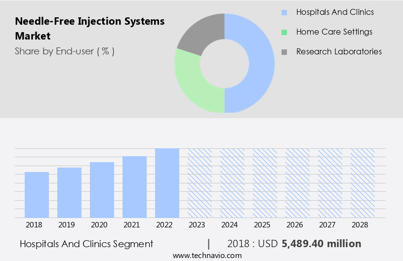 Needle-Free Injection Systems Market Size