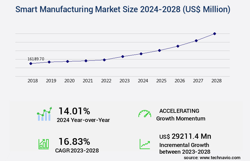Smart Manufacturing Market Size