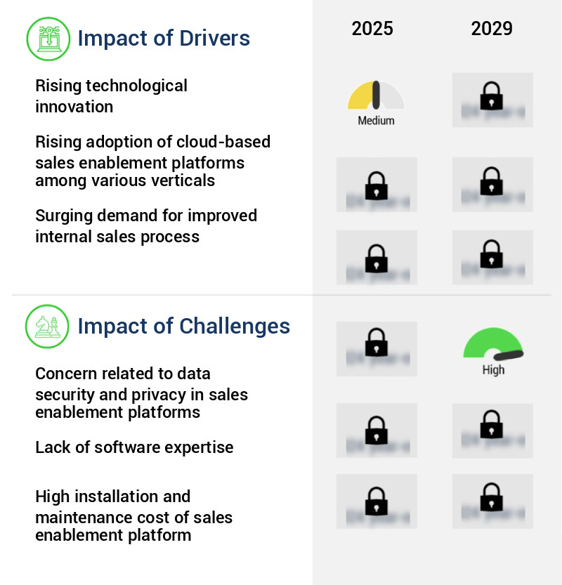 Sales Enablement Platform Market Size
