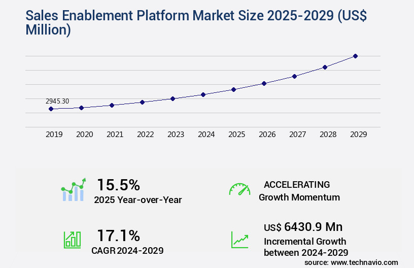 Sales Enablement Platform Market Size