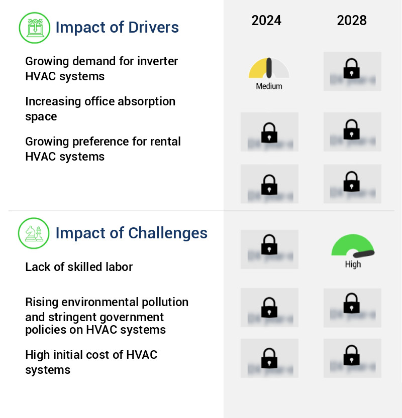 HVAC System Market Size