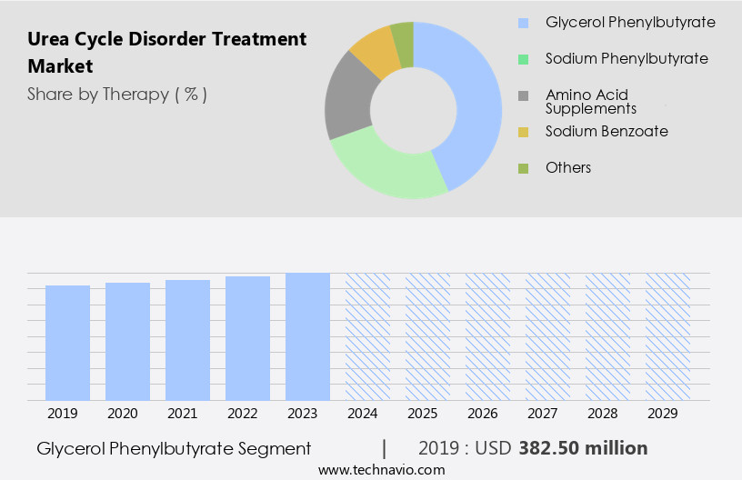 Urea Cycle Disorder Treatment Market Size