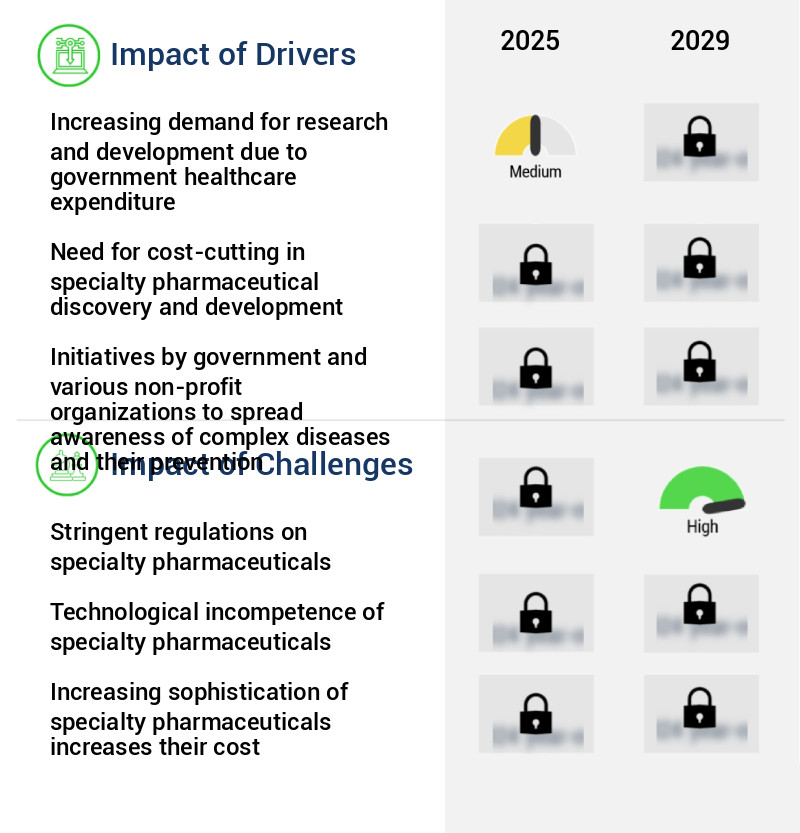 Specialty Pharmaceuticals Market Size