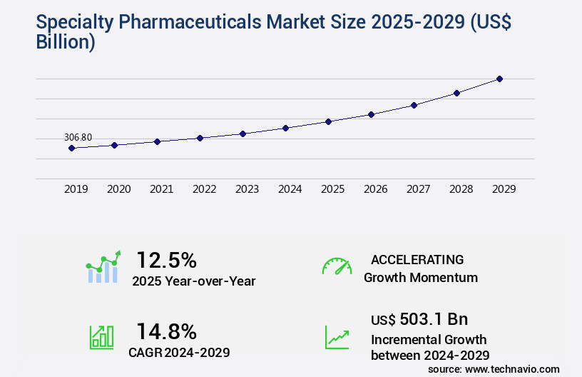 Specialty Pharmaceuticals Market Size
