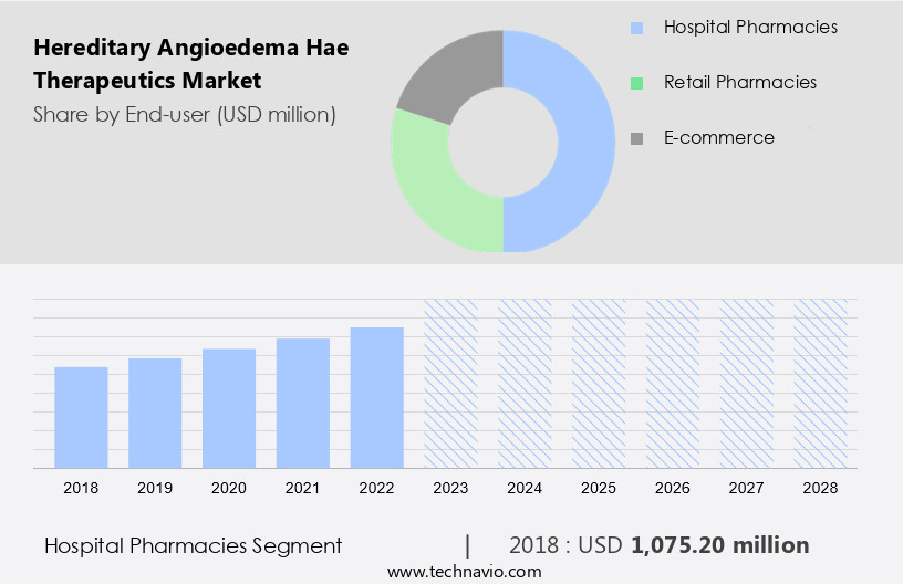 Hereditary Angioedema (Hae) Therapeutics Market Size