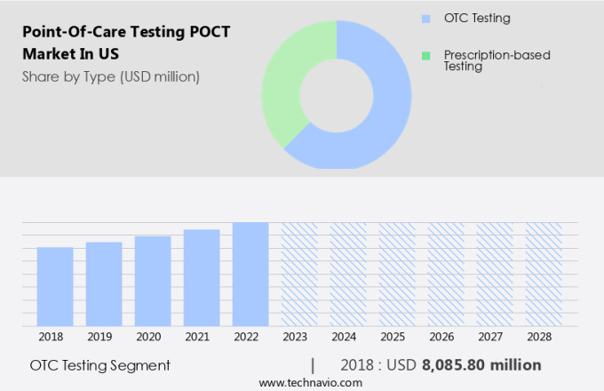 Point-Of-Care Testing (POCT) Market in US Size