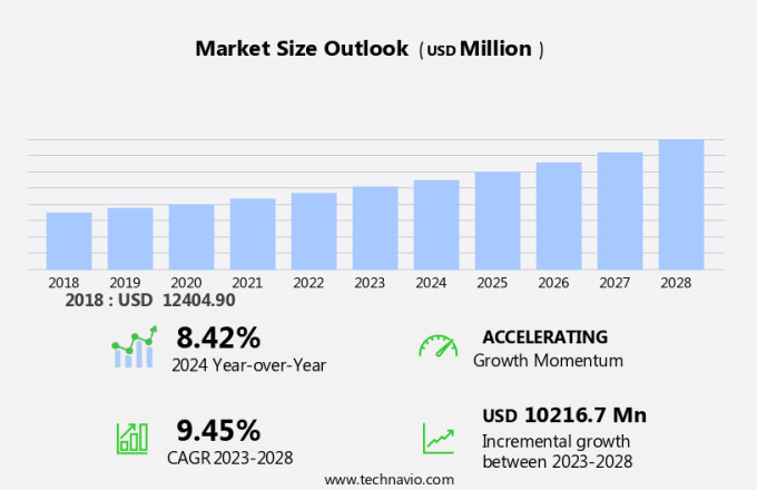 Point-Of-Care Testing (POCT) Market in US Size