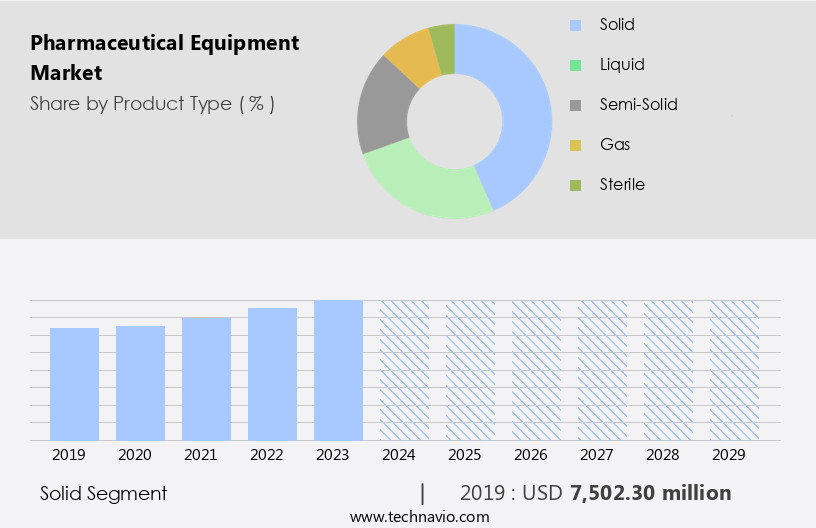 Pharmaceutical Equipment Market Size