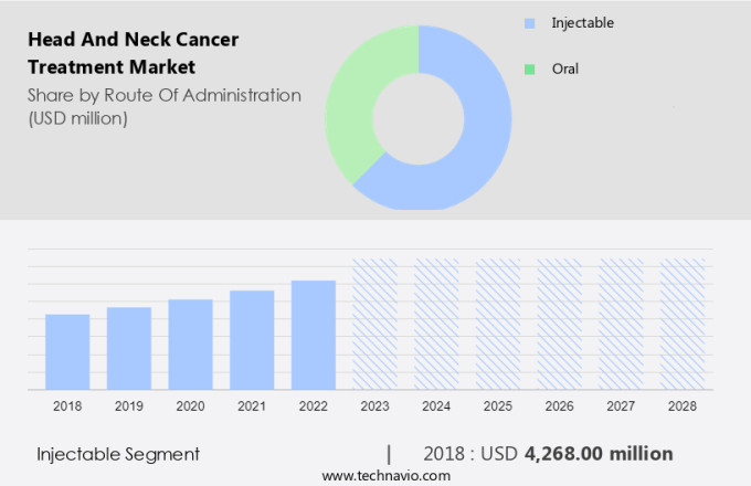 Head And Neck Cancer Treatment Market Size