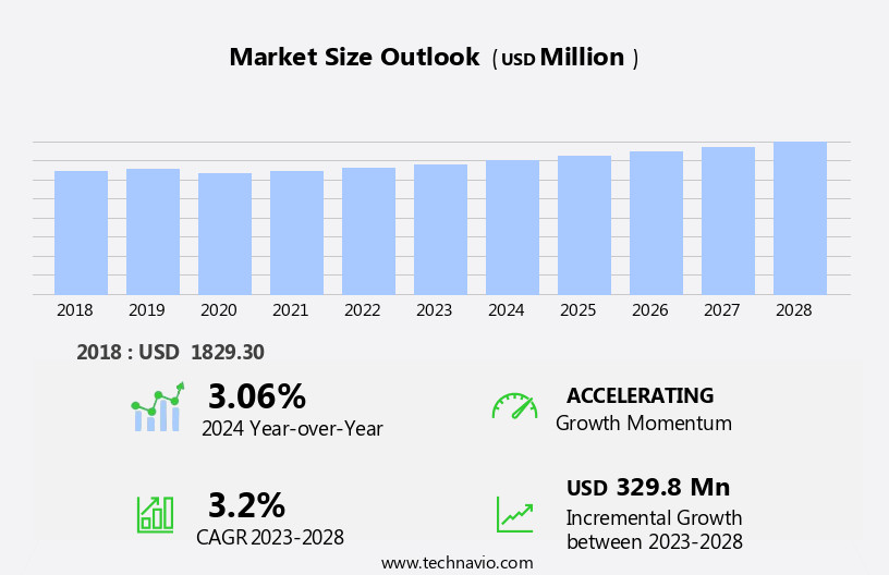 Point Of Care (Poc) Hiv Testing Market Size