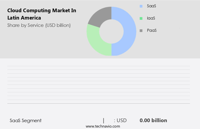 Cloud Computing Market in Latin America Size