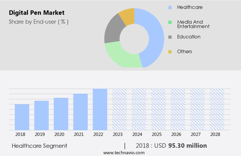 Digital Pen Market Size