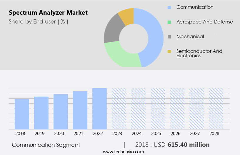 Spectrum Analyzer Market Size