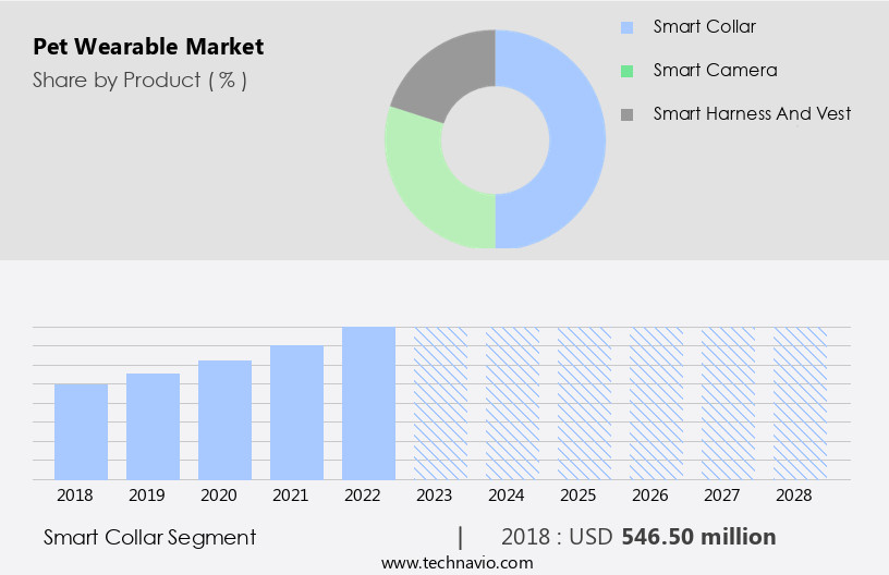 Pet Wearable Market Size