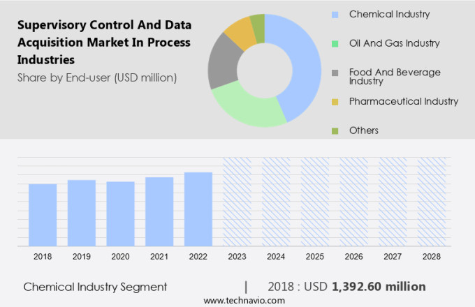 Supervisory Control And Data Acquisition Market In Process Industries Size