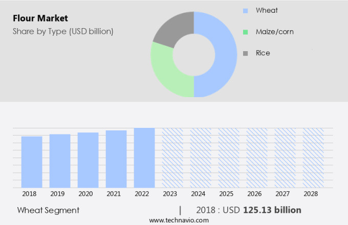 Flour Market Size