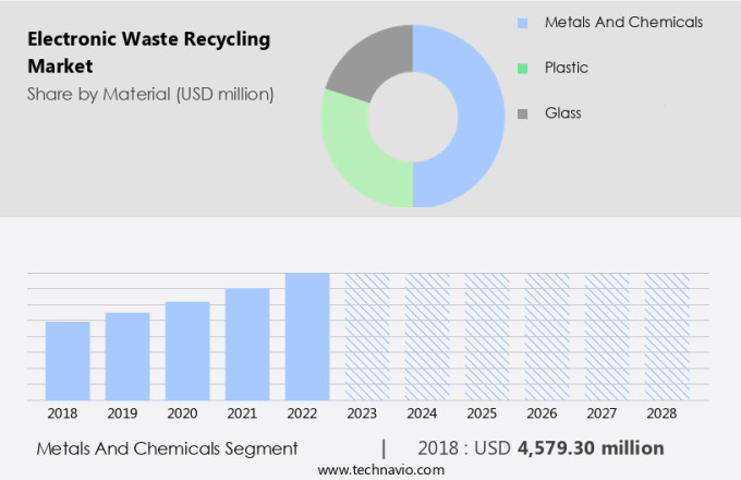 Electronic Waste Recycling Market Size