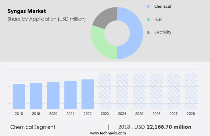 Syngas Market Size