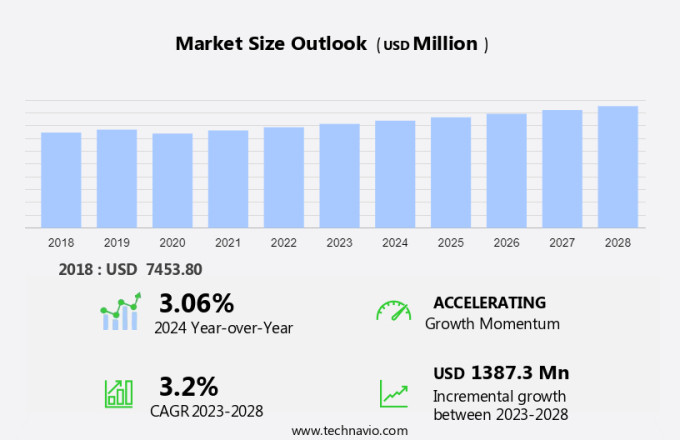 Rheology Modifiers Market Size