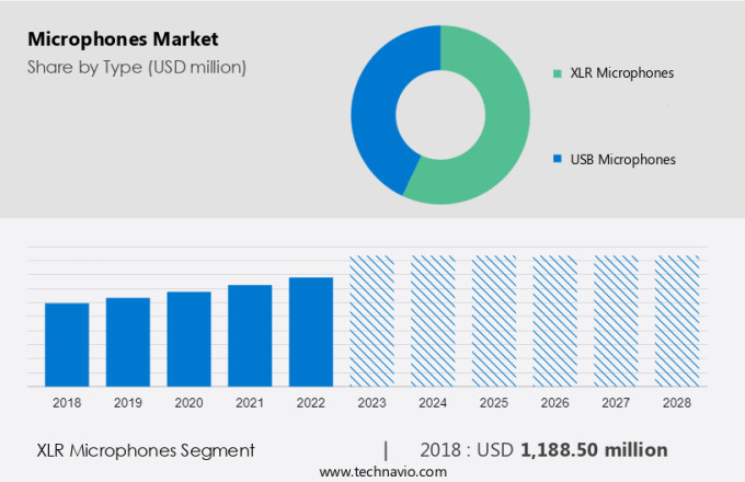 Microphones Market Size