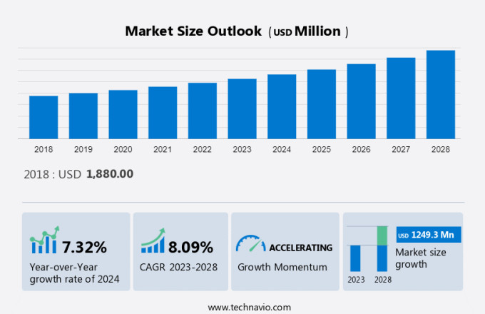 Microphones Market Size