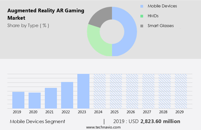Augmented Reality (AR) Gaming Market Size