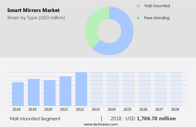 Smart Mirrors Market Size