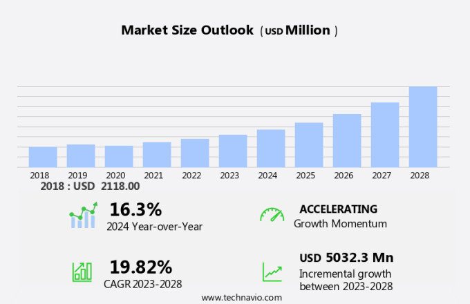 Smart Mirrors Market Size