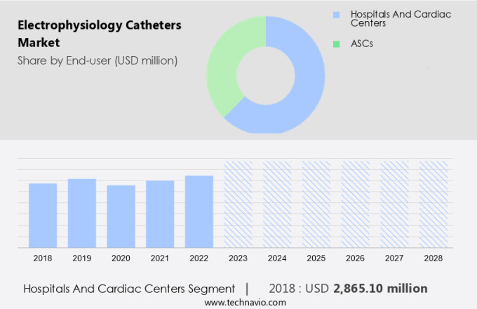 Electrophysiology Catheters Market Size