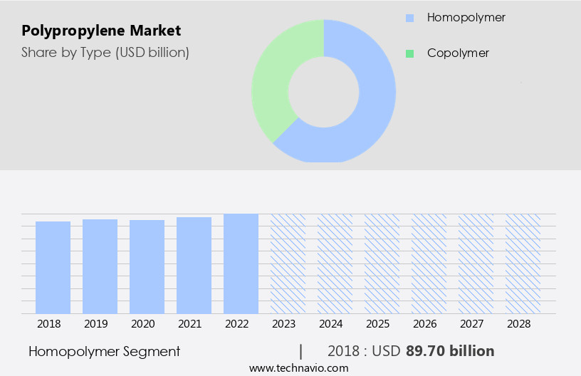 Polypropylene Market Size