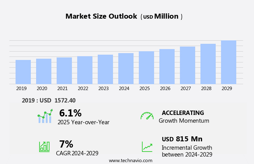 Airway Management Products Market Size