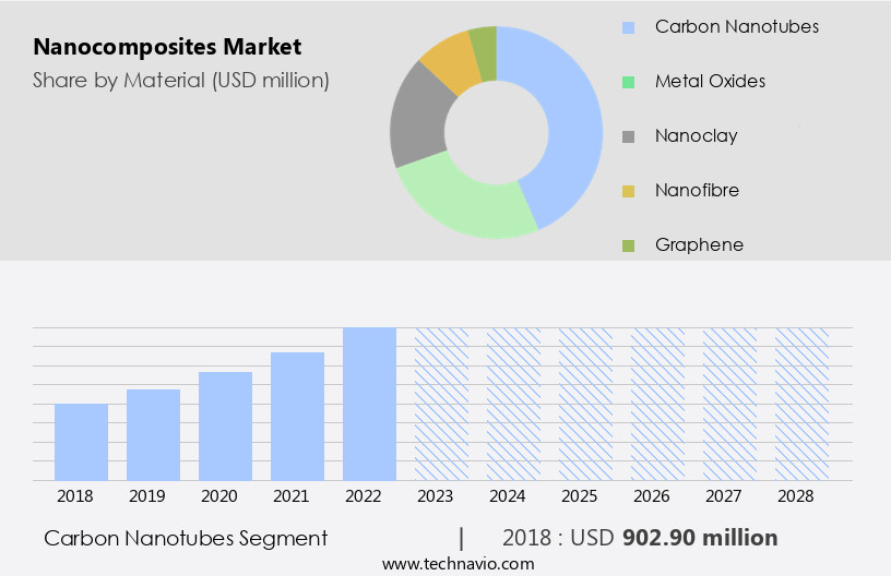 Nanocomposites Market Size