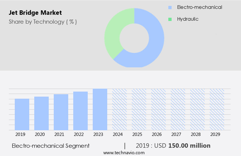 Jet Bridge Market Size
