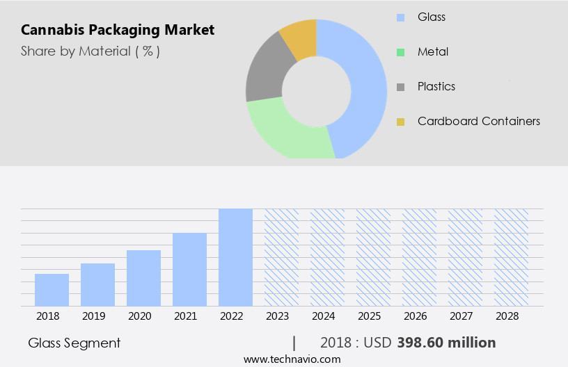 Cannabis Packaging Market Size