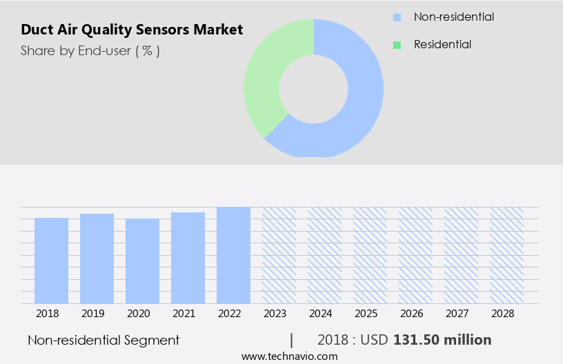 Duct Air Quality Sensors Market Size