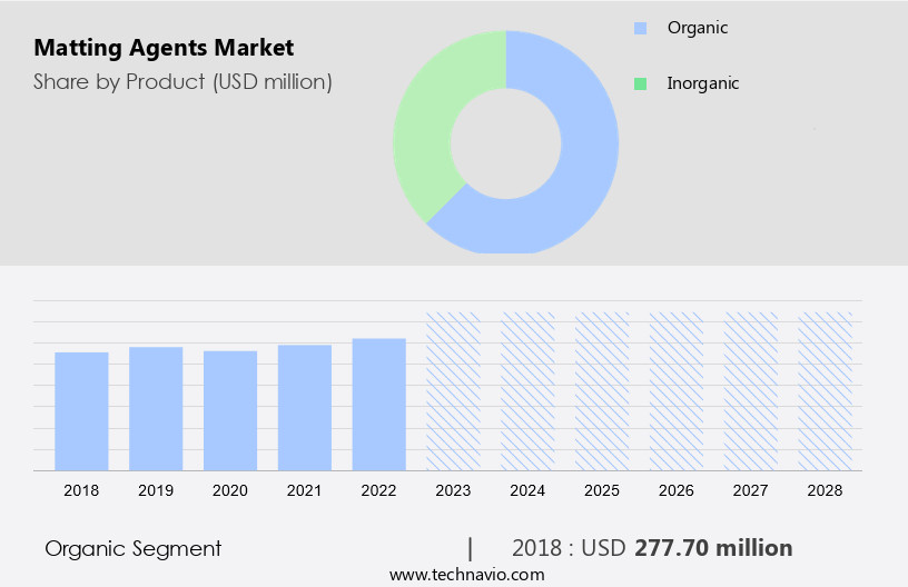 Matting Agents Market Size