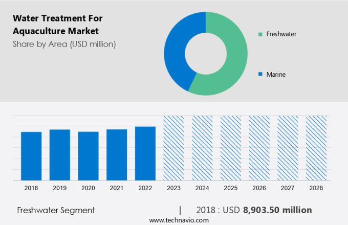 Water Treatment For Aquaculture Market Size
