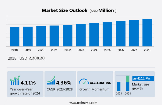Powder Coatings Market in Western Europe Size