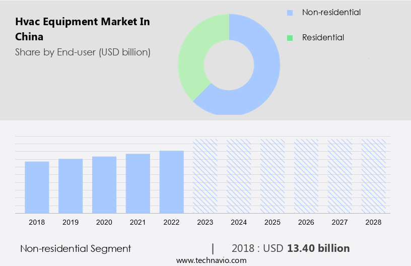 Hvac Equipment Market in China Size