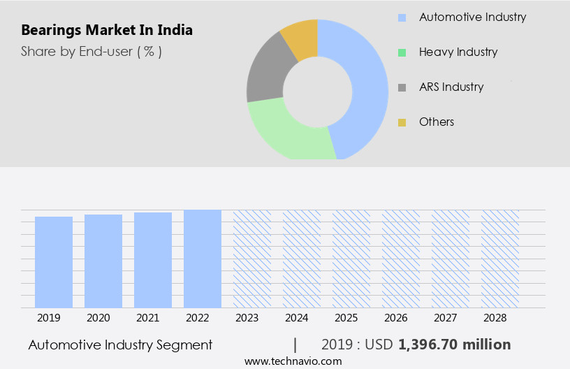 Bearings Market in India Size