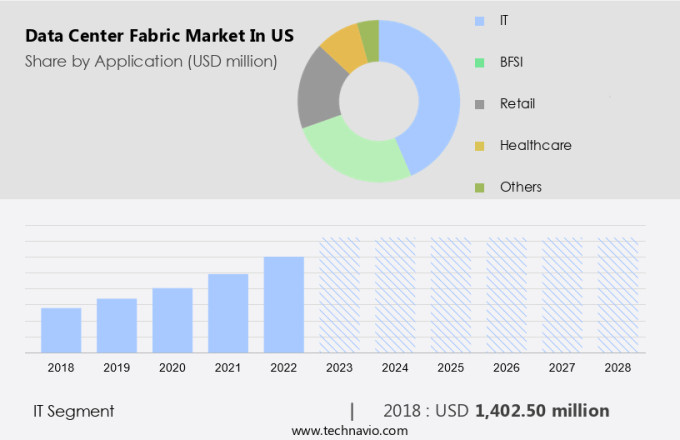 Data Center Fabric Market in US Size