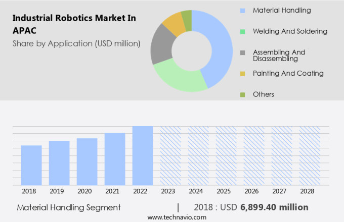 Industrial Robotics Market in APAC Size