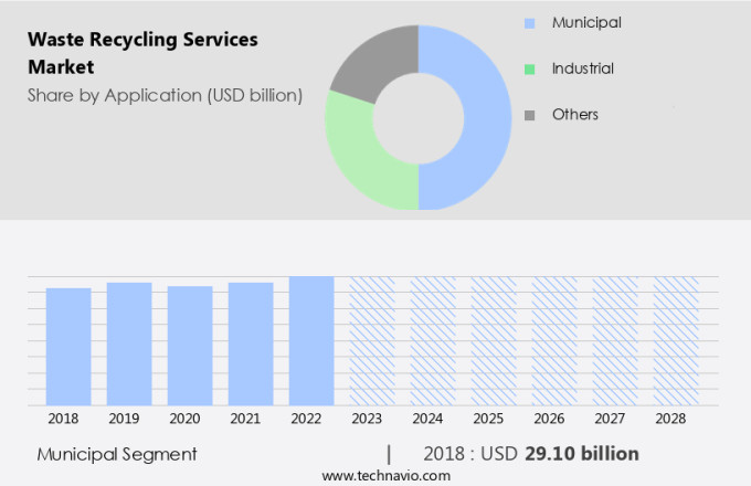 Waste Recycling Services Market Size