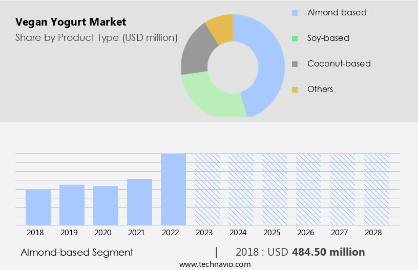 Vegan Yogurt Market Size
